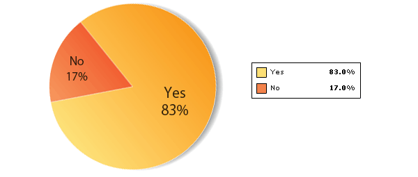 Bild: Grafische Darstellung der Umfrageergebnisse zur Erläuterung, Yes = 83%, No = 17%