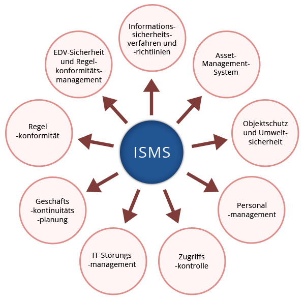 ISMS