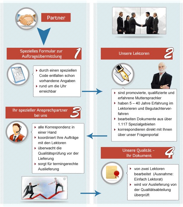 partner workflow, Enago Partner, Enago Zusammenarbeit, Enago Partnerschaft, kooperationen von unternehmen,kooperationen unternehmen,partnerschaft unternehmen,firmen, partnerschaft, partner, wiederverkäufer, partnerschaften