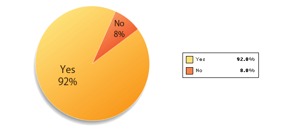 Bild: Grafische Darstellung der Umfrageergebnissezu den Details, Yes = 92%, No = 8%