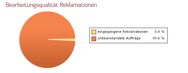 Bild: Grafische Darstellung der Bearbeitungsqualität Reklamationen