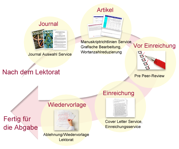 EC support cycle, Einreichungsprozesses, Publikationsservice Übersicht